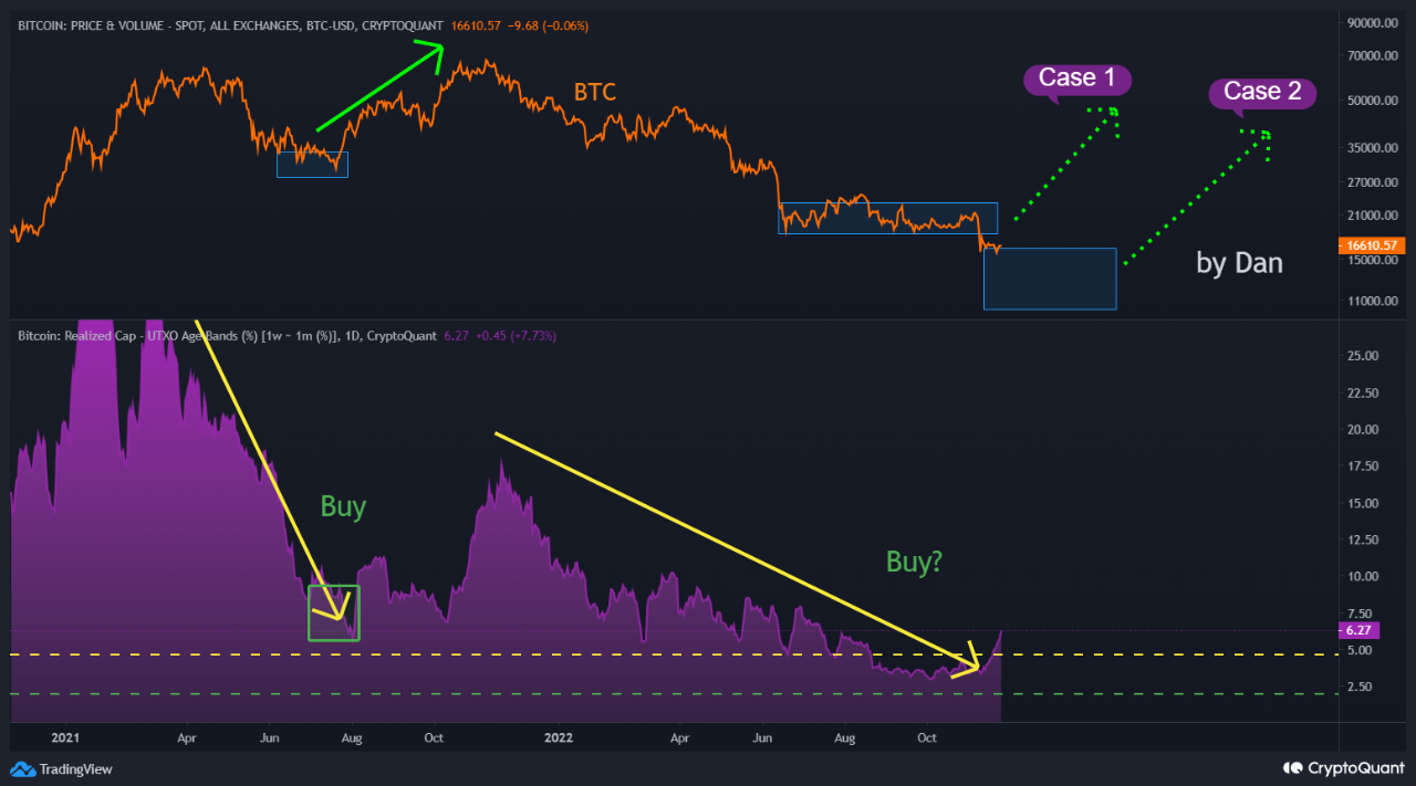 Bitcoin Realized Cap UTXO Age Band