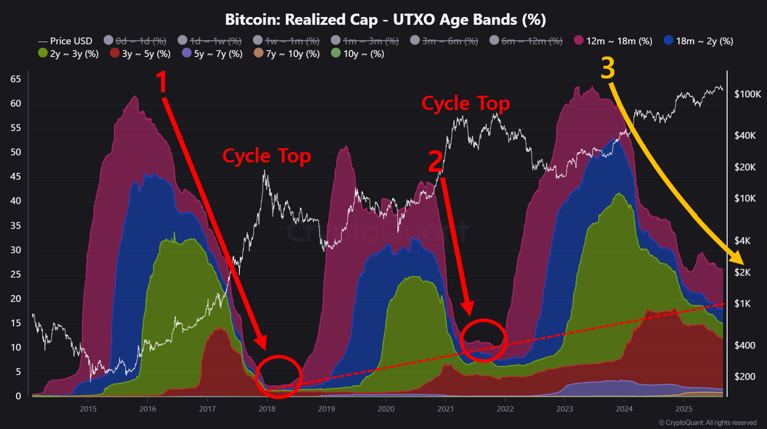 Crypto Market Cycle Slows, Uptrend Expected in Fall 2025 | CryptoQuant