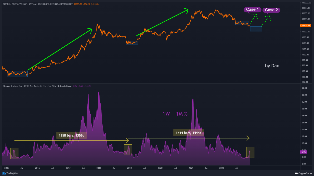 Bitcoin realiséiert Cap UTXO Alter Bands