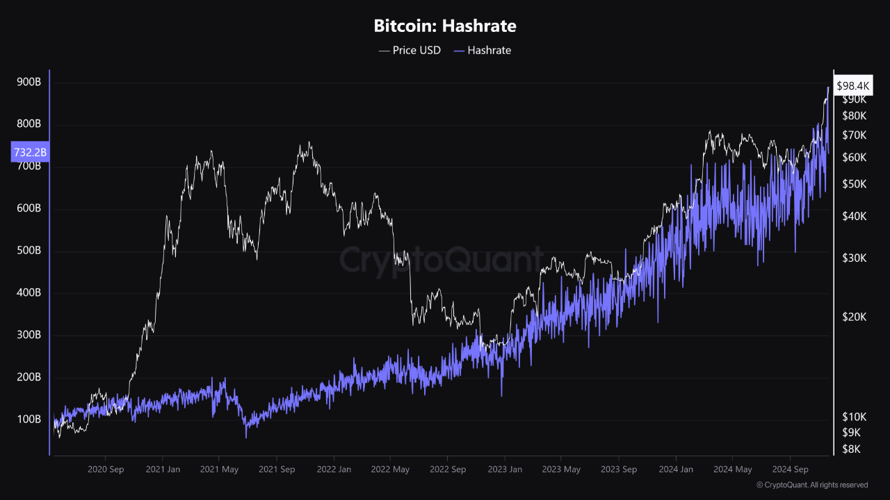 Bitcoin Hashrate Hits All-Time High | CryptoQuant