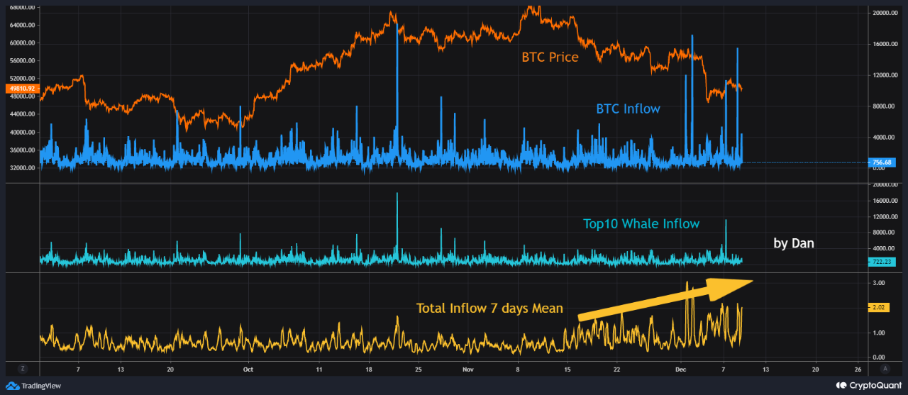 Bitcoin Inflows