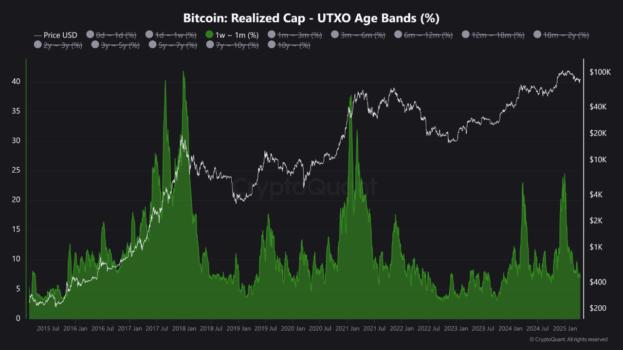 Bitcoin realized cap. 