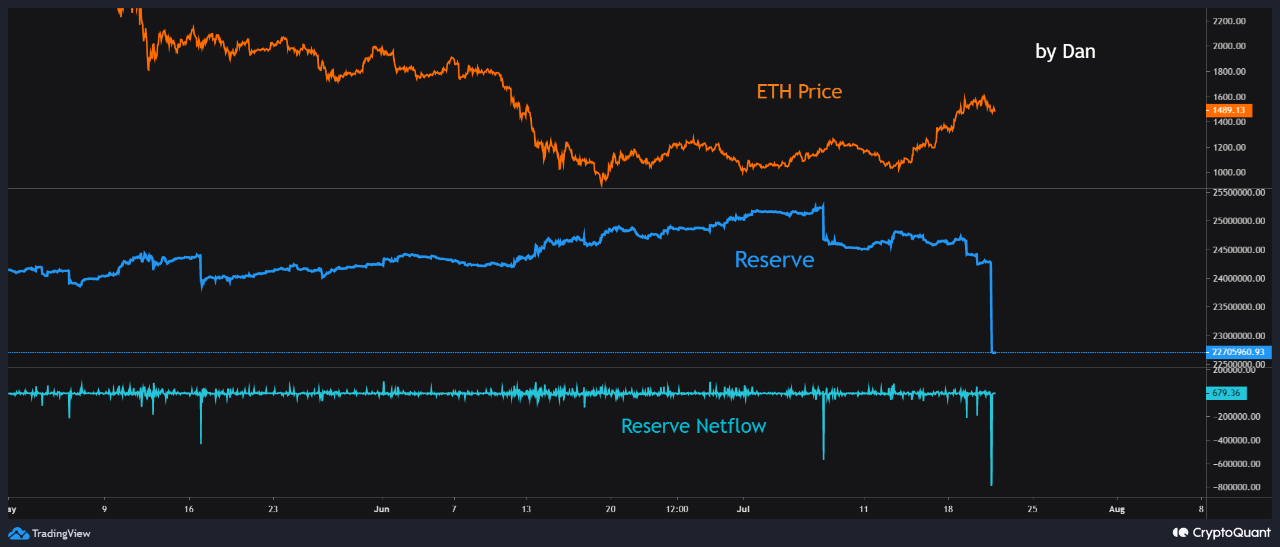 Reserva para todos los intercambios de Ethereum 