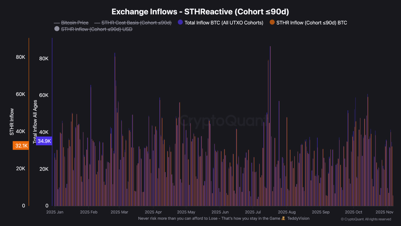 Bitcoin STHReactive (Cohort ≤90d) Market Pulse | 크립토퀀트
