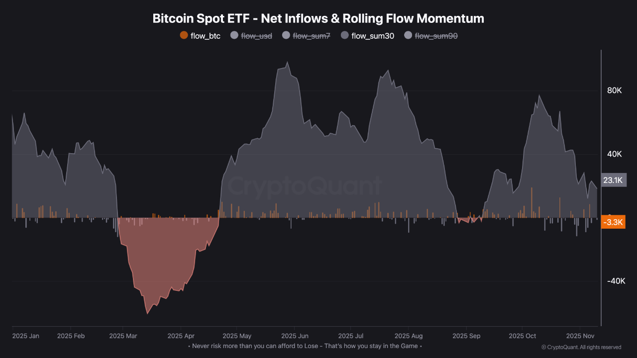 Bitcoin Spot ETF Flows Institutional Momentum Is Fading Fast | CryptoQuant