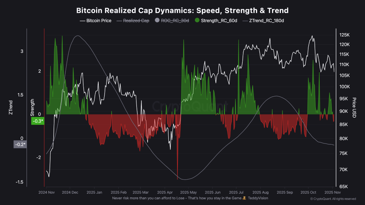 Bitcoin Realized Cap Dynamics Market Losing Structural Momentum |  CryptoQuant