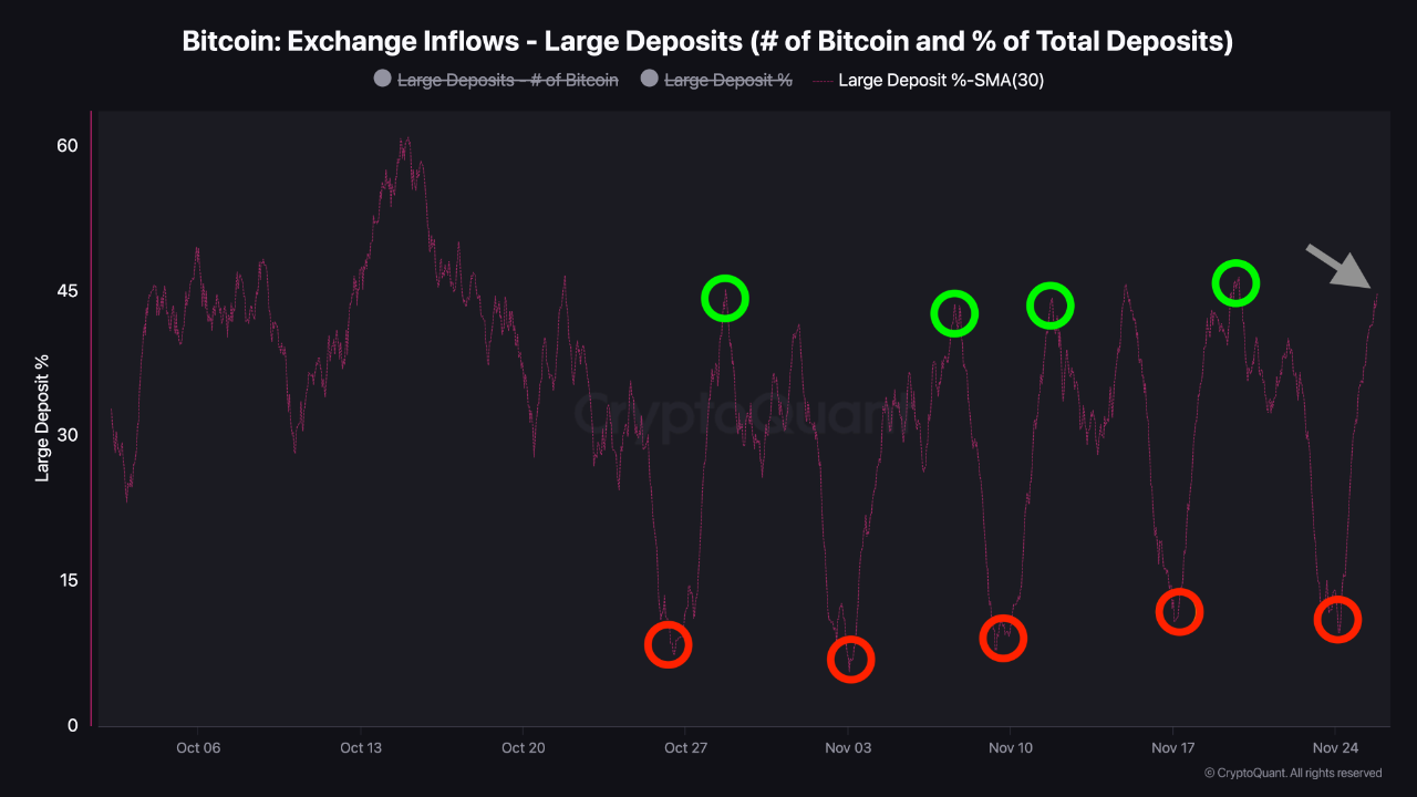 Bitcoin Exchange Large Deposits Are Rising | 크립토퀀트