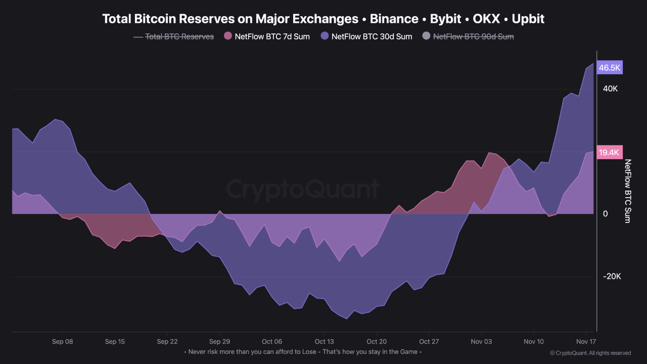 Bitcoin Exchange NetFlows - Supply Is Returning Fast | 크립토퀀트
