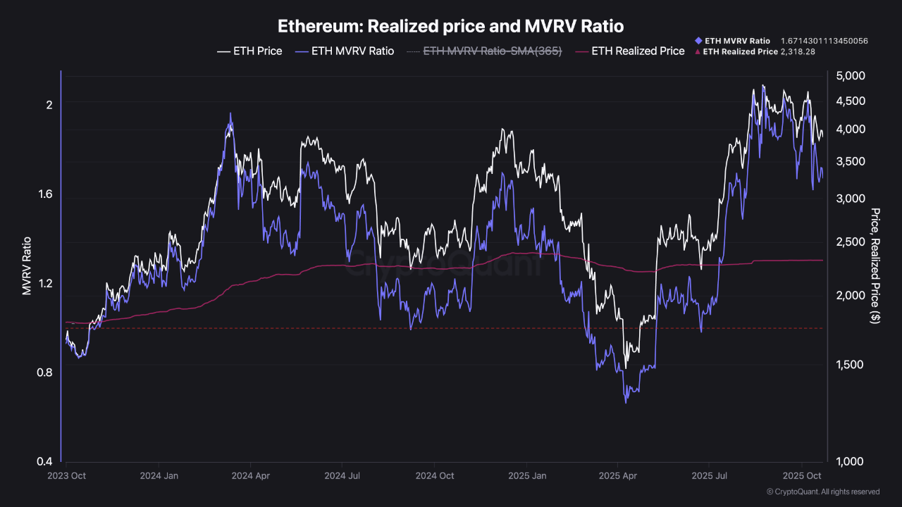 Ethereum - Above Fair Value, But Cooling From the Top | CryptoQuant