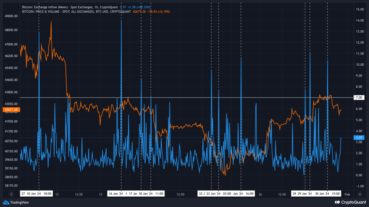 Ms Inflow Signal Backtesting the Mean Exchange Inflow Sell Signal | CryptoQuant