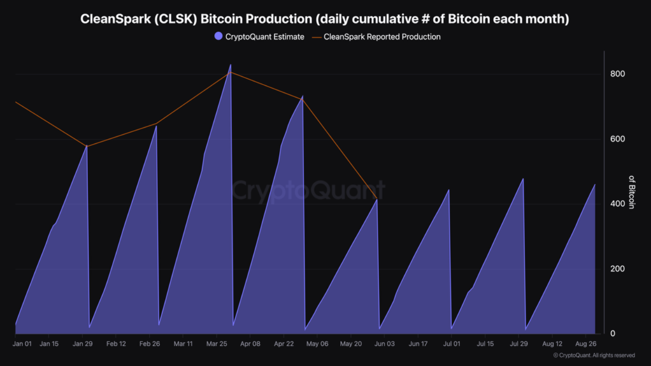 How to Track and Analyze Bitcoin Miners - CleanSpark (Part 1) | CryptoQuant