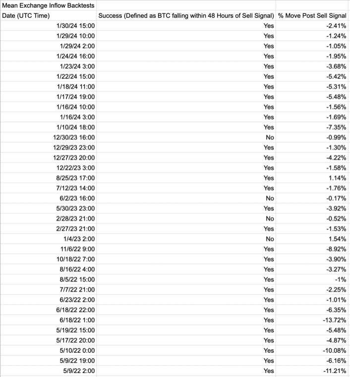 Ms Inflow Signal Mean Exchange Inflow Sell Signal Backtest Results | CryptoQuant