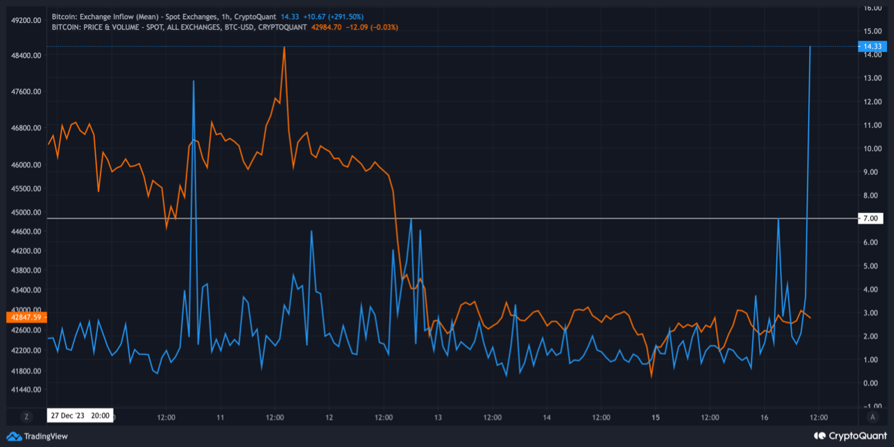 Mean Exchange Inflow Flashes Another Near Term Sell Signal - Caution  Heading Into New Week of ETF...
