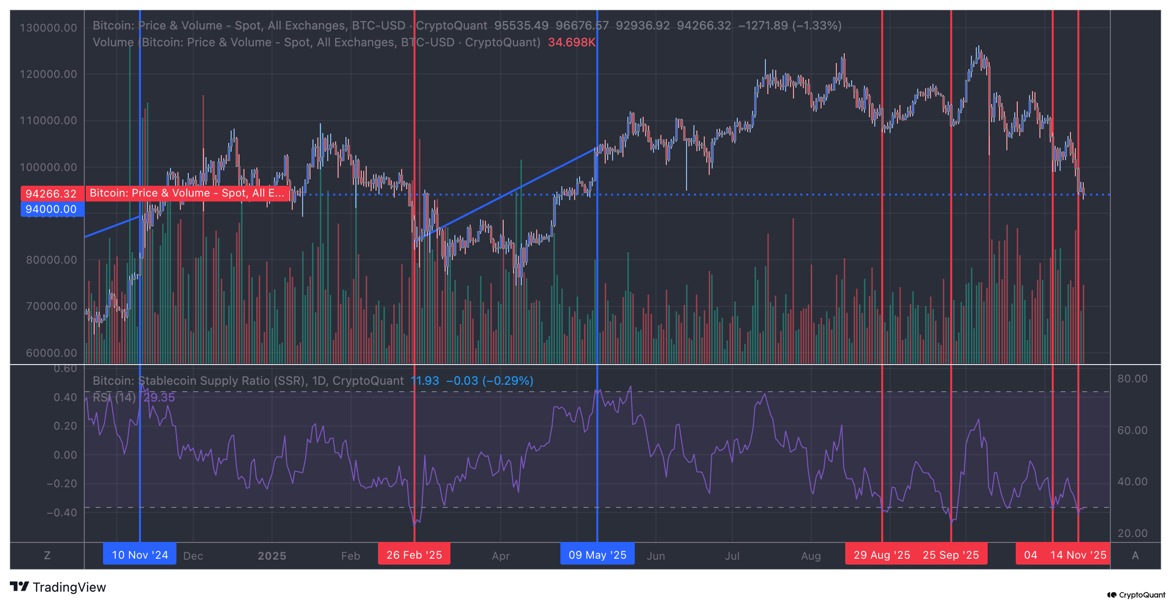 BTC: Long Short Ratio for All Exchanges | 크립토퀀트