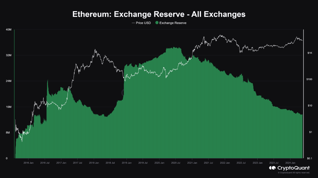 Ethereum - Ultra Sound Money (Undervalued) | CryptoQuant