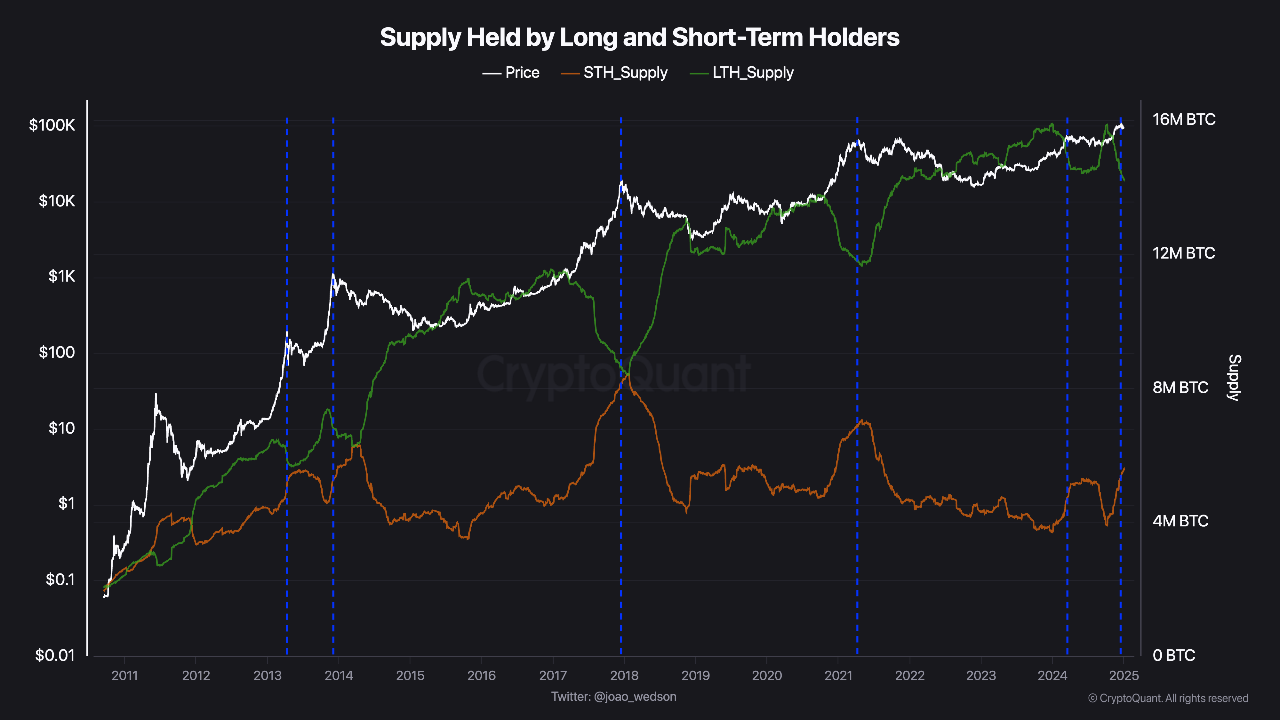 Bitcoin supply dynamic : LTH selling pressure VS STH demand and realized  price. | CryptoQuant