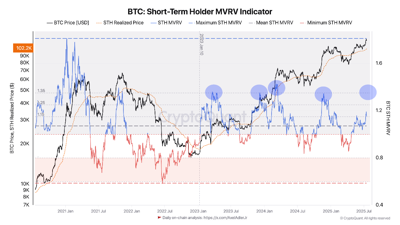 STH MVRV signals more upside ahead for BTC | CryptoQuant
