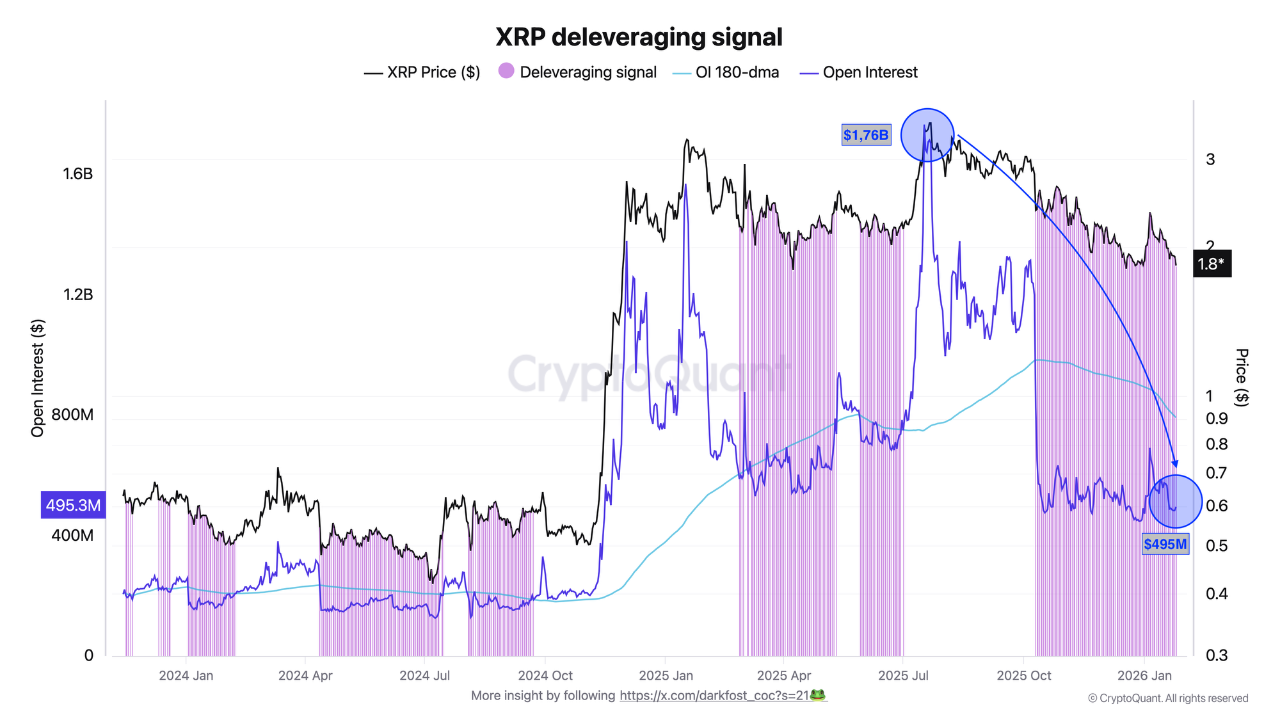 XRP : Open Interest on Binance falls below $500M | CryptoQuant