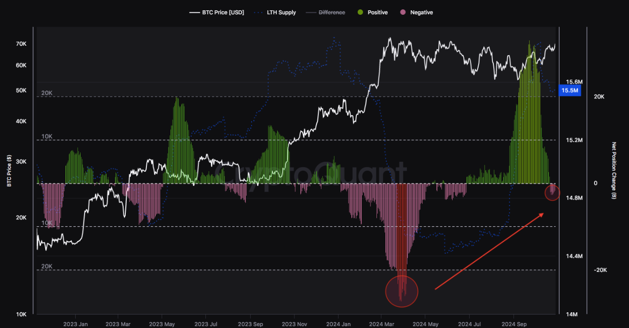 BTC : LTH Bought like never ! | 크립토퀀트