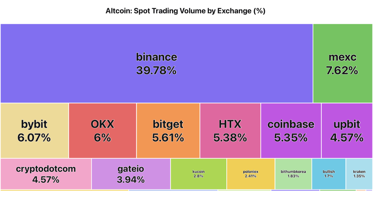 Altcoin trading volumes collapse as investor interest fades | CryptoQuant