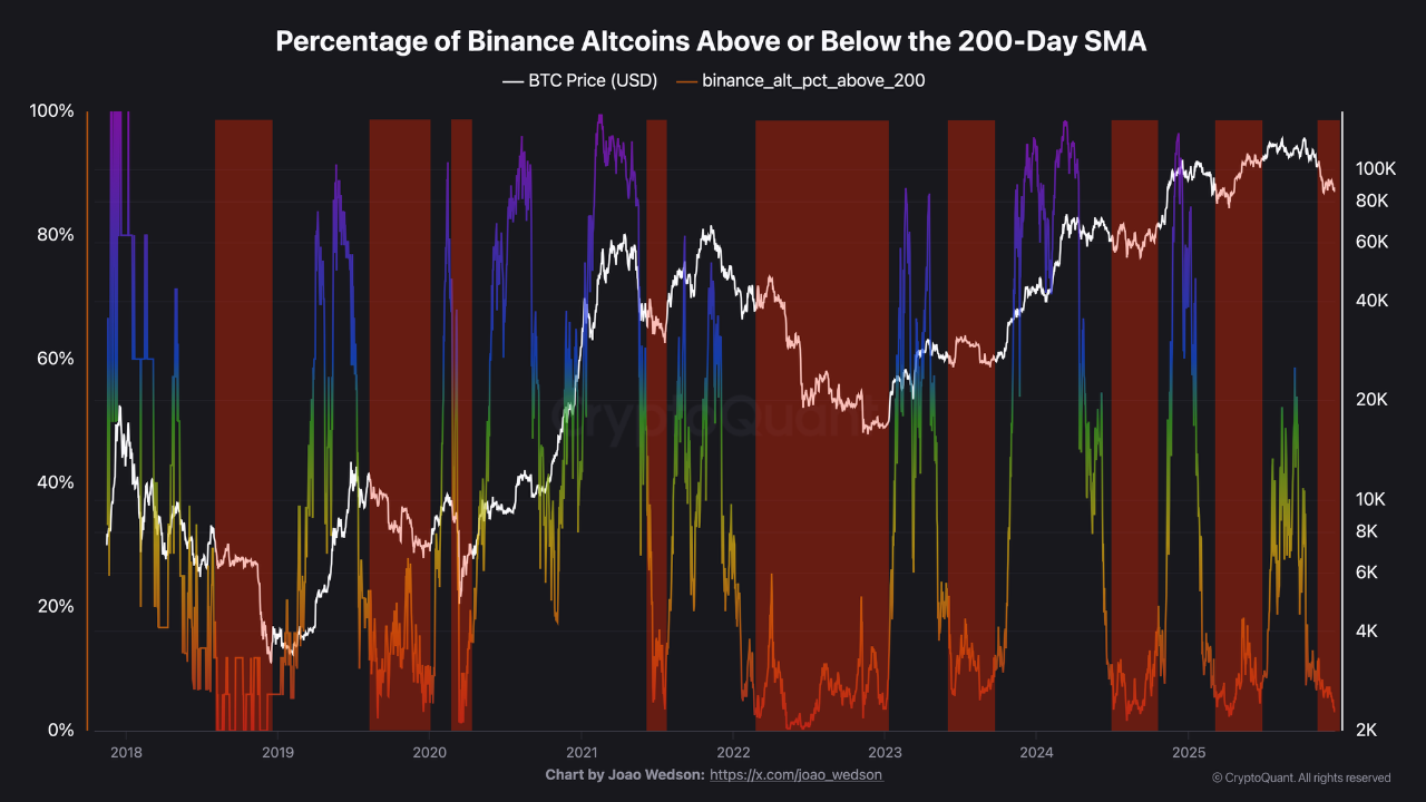 Altcoins at historical weakness levels : Risk-Off or opportunity? |  CryptoQuant