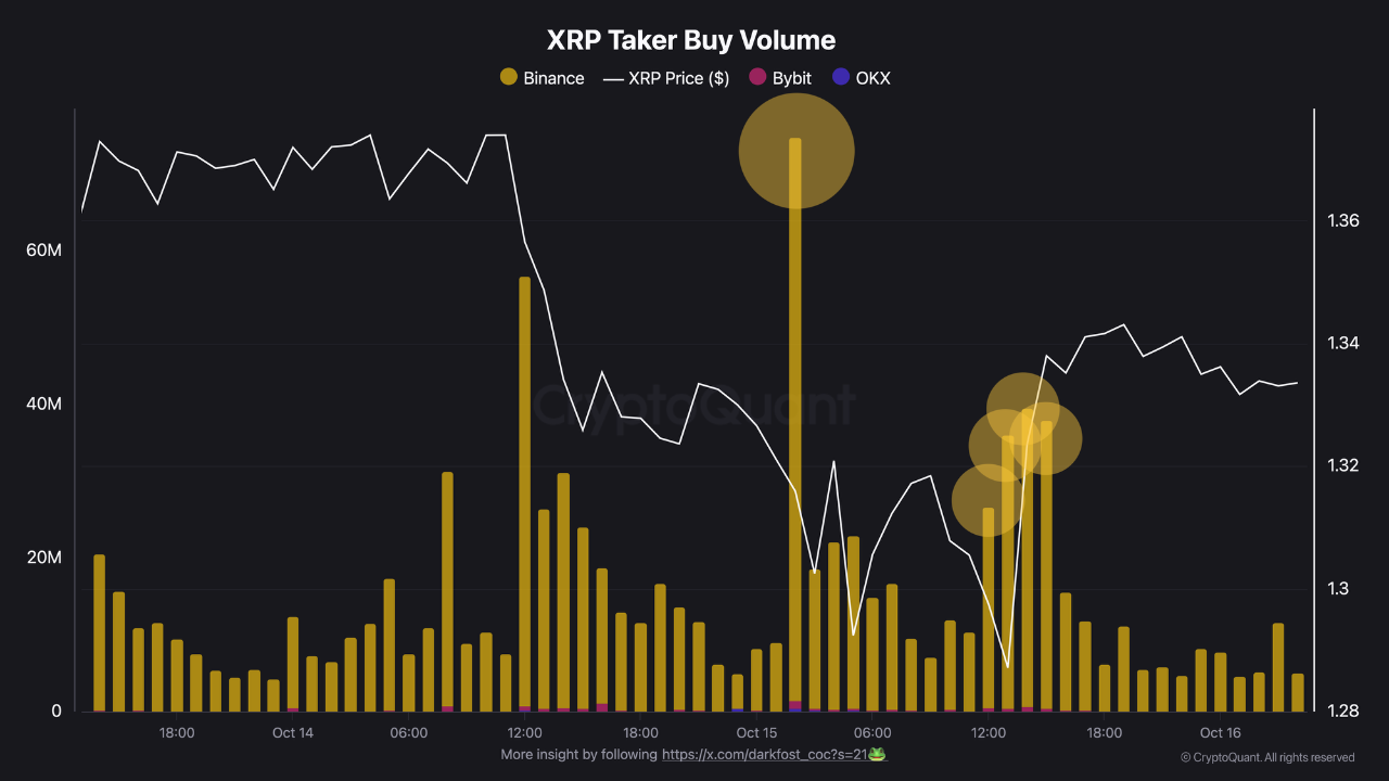 XRP taker buy volume shows increase in bullish derivatives bet across major cryptocurrency exchanges