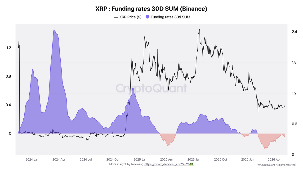 XRP Funding Rates CryptoQuant