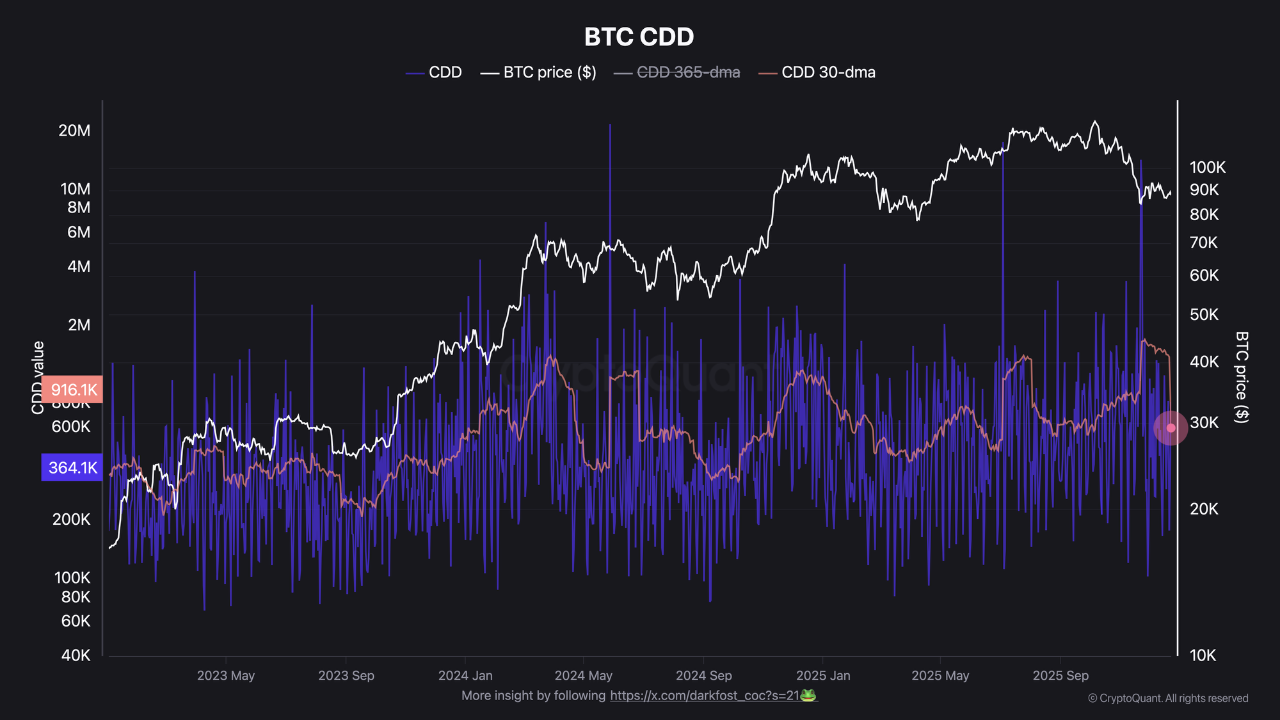 Declining CDD signals reduced LTH selling pressure | CryptoQuant