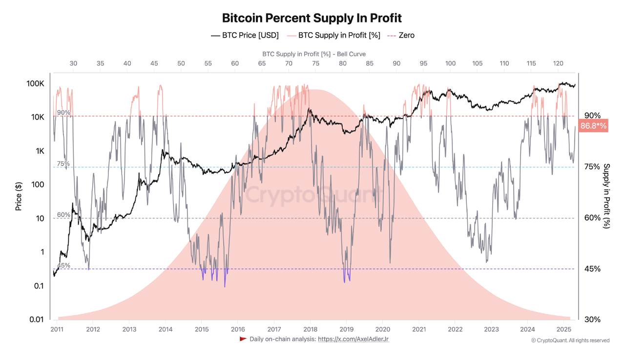 Bitcoin Supply in profit approaching a historic euphoria threshold. |  CryptoQuant