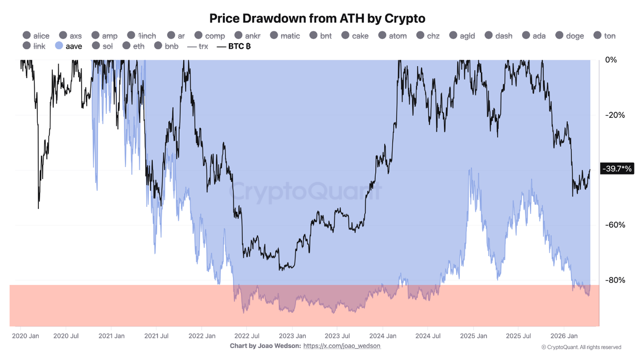 Aave Price Drawdown from ATH | Source: CryptoQuant