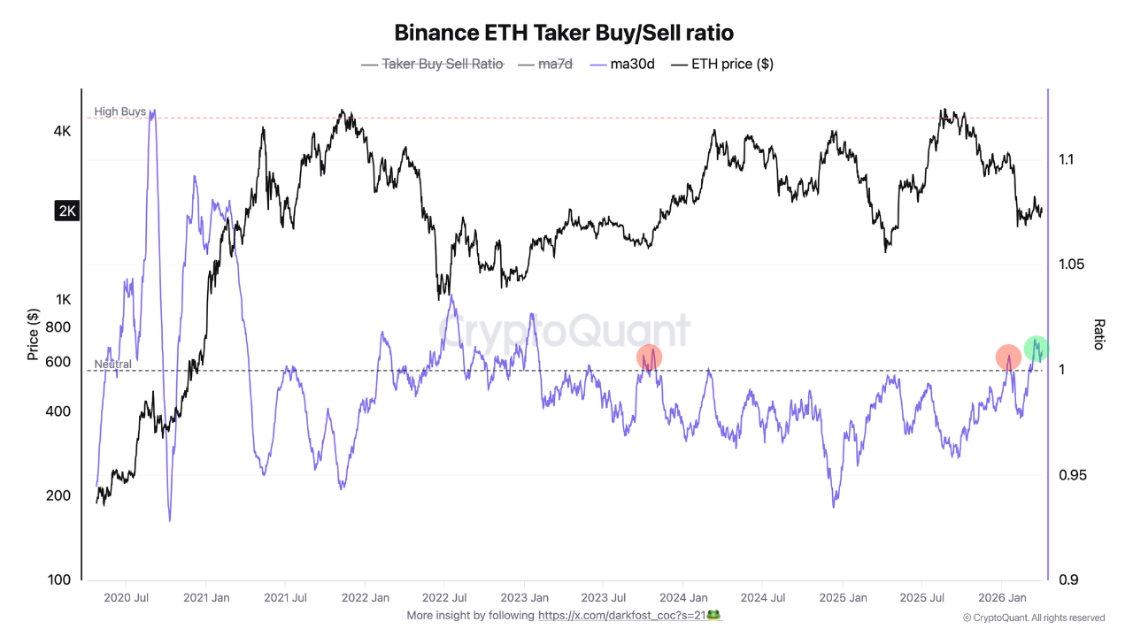 Ratio de Compra y Venta de Taker de Ethereum en Binance | Fuente: CryptoQuant