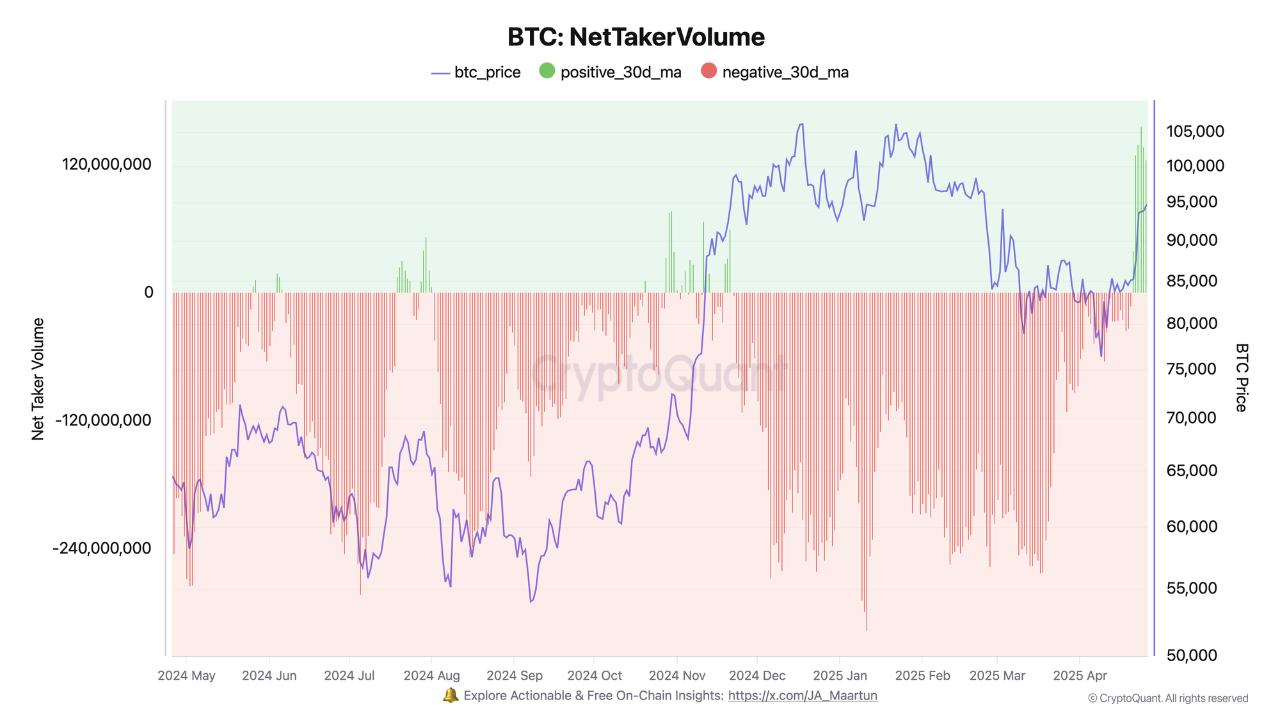 Bitcoin net taker volume.