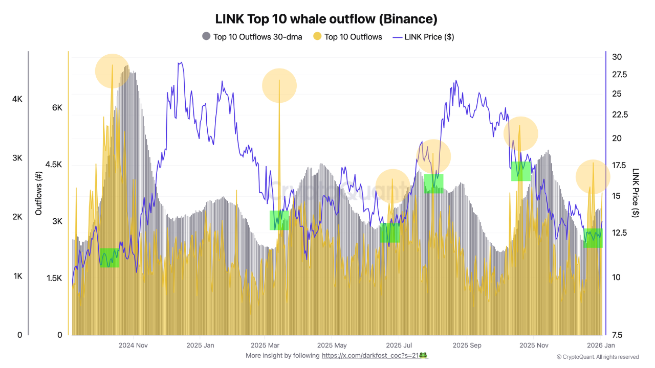 Whales step In as LINK price compresses | CryptoQuant