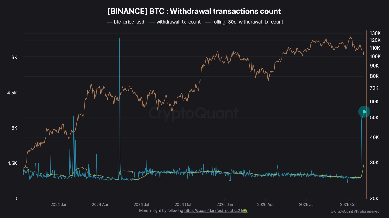 BTC Withdrawal transactions quadruple on Binance ! | CryptoQuant