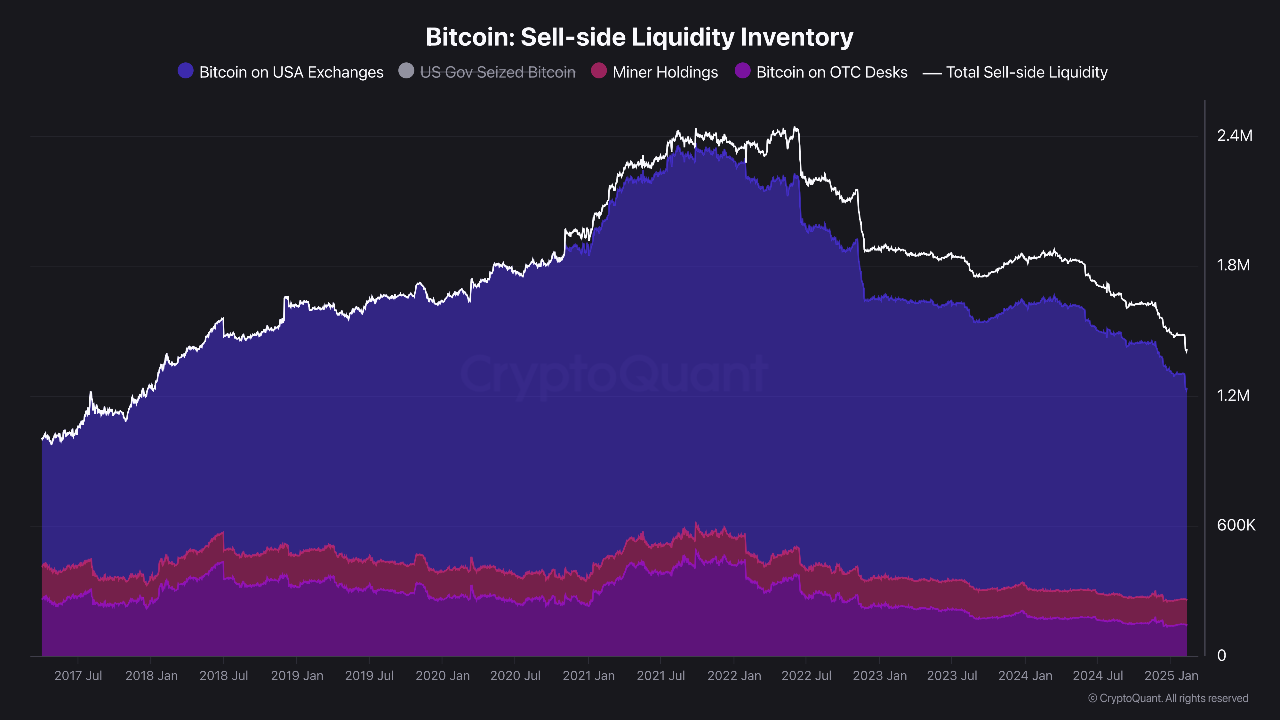 Bitcoin OTC Desk balance is declining sharply: Could this constitute a key  factor in this cycle ?...