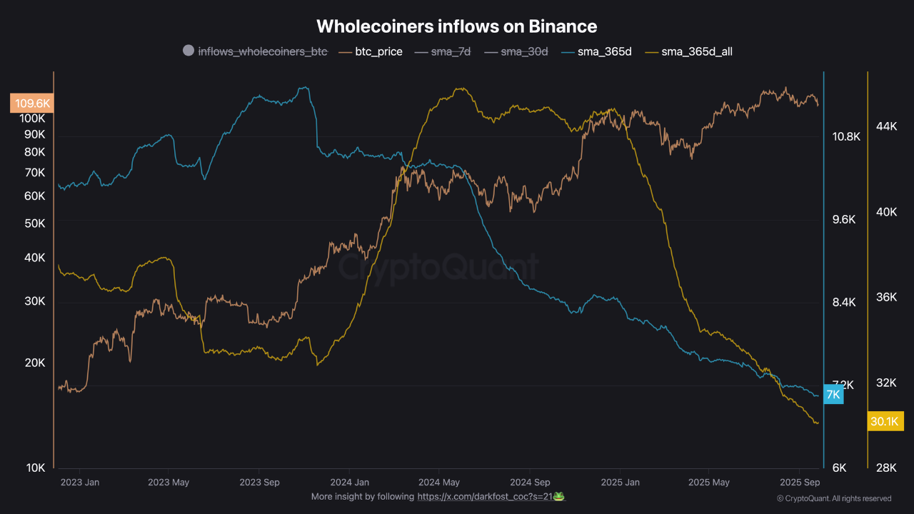 Wholecoiners exchange inflows hit cycle lows | CryptoQuant
