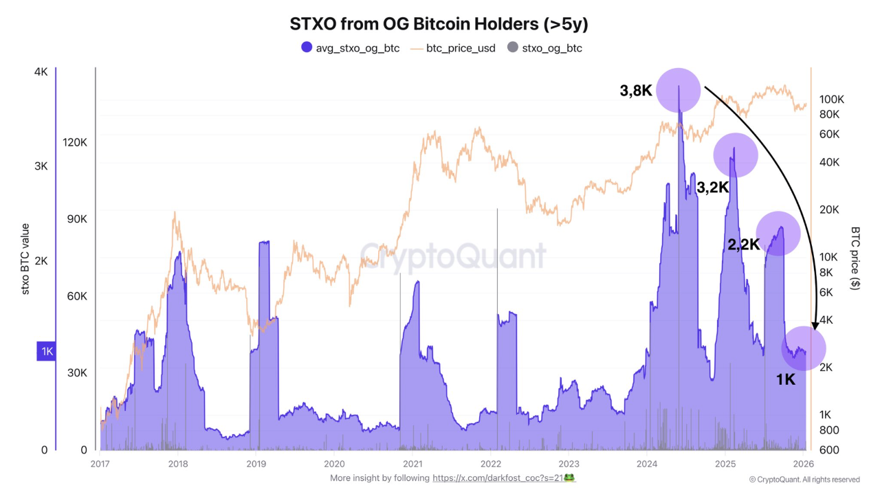 OG Bitcoin activity has dropped sharply | CryptoQuant