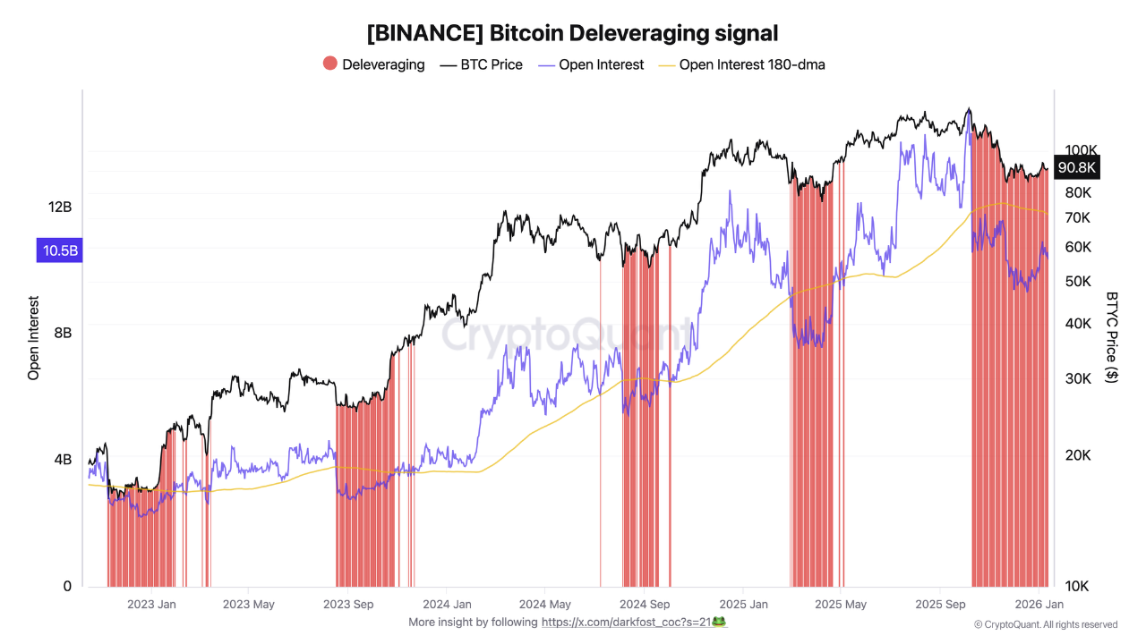 Deleveraging signal as BTC OI drops by 31% | CryptoQuant