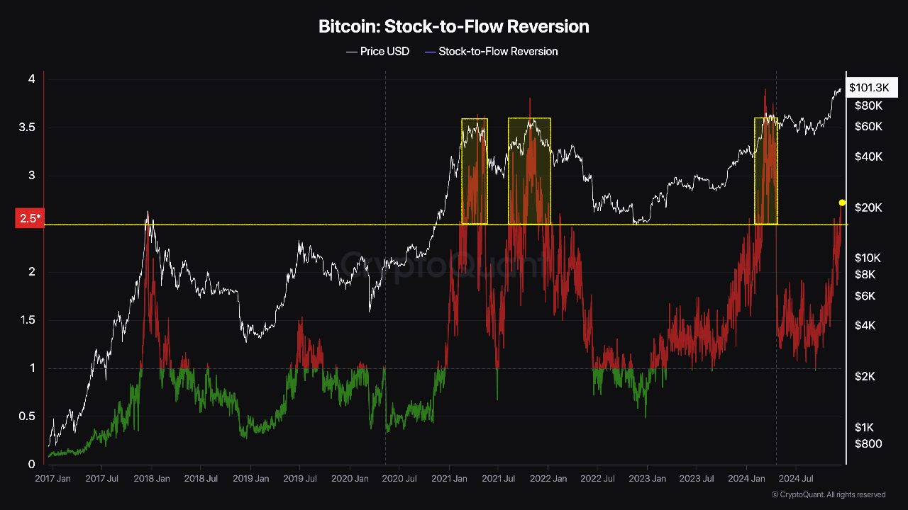Métrica de stock to flow de Bitcoin. 