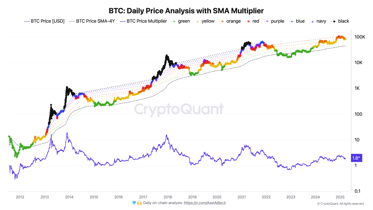 Bitcoin Bear market = $45,000 | CryptoQuant
