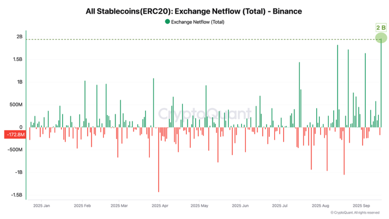 Stablecoin Inflows Binance