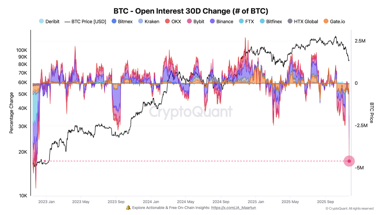 BTC Open Interest sees the sharpest 30-Day drop of the cycle | CryptoQuant
