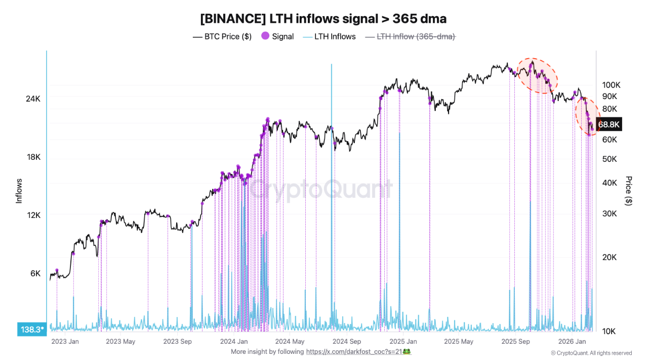 Rising LTH inflows on Binance reflect growing selling pressure ...