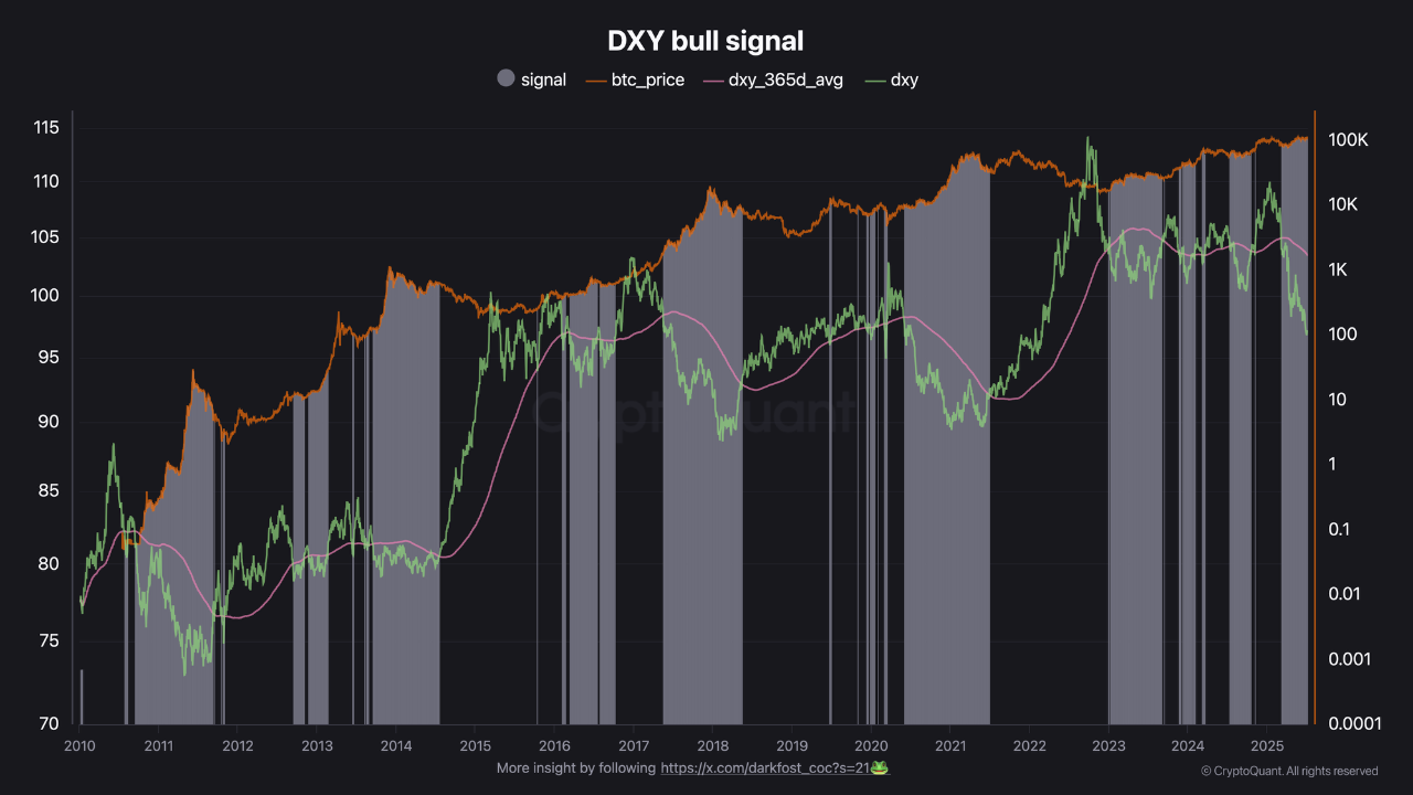 Weak Dollar, strong Bitcoin : A time-tested correlation | 크립토퀀트