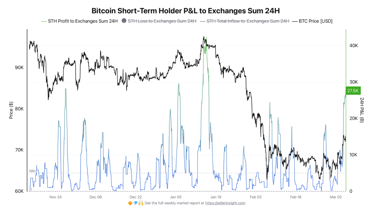Bitcoin STHs P&L to Exchanges/CryptoQuant