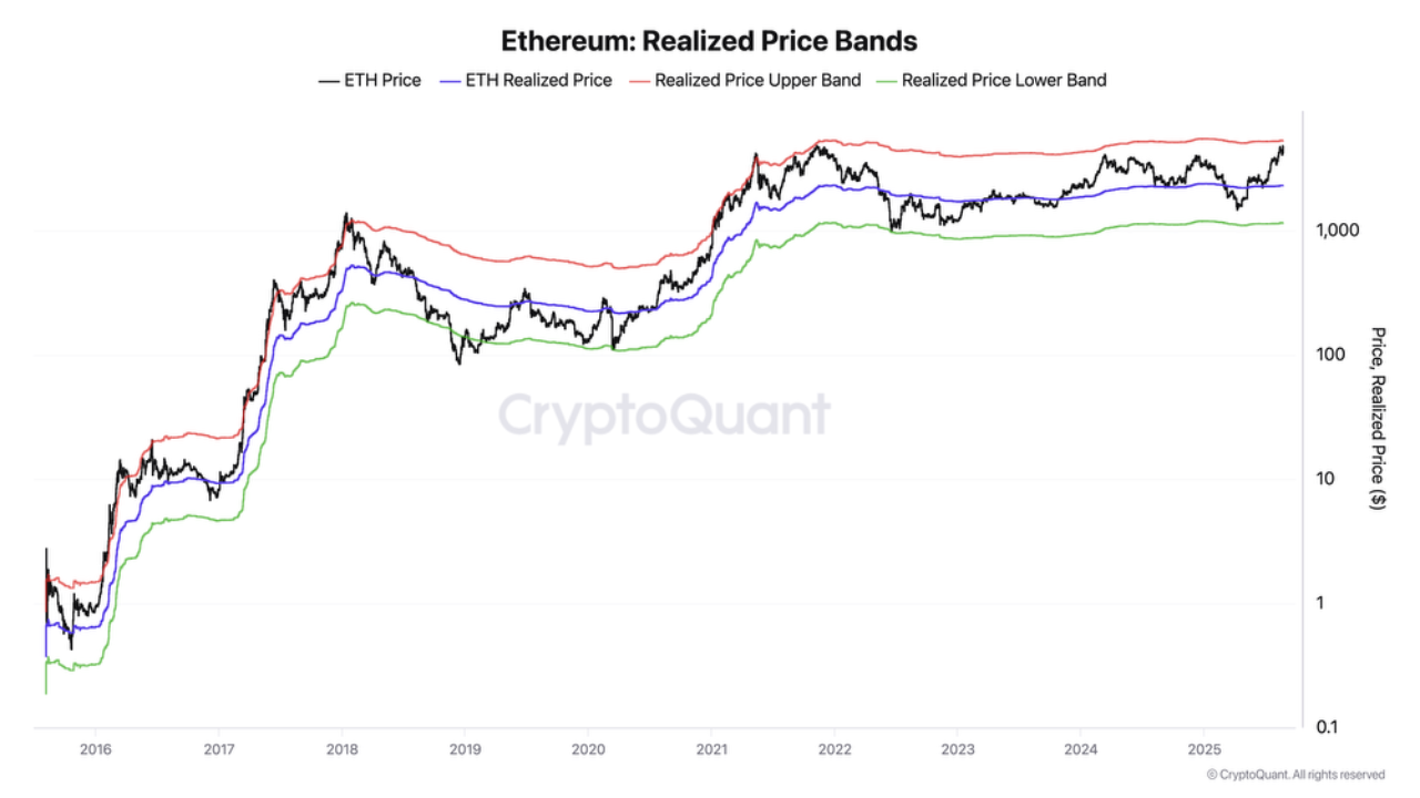 Ethereum is now on the verge of reaching its upper realized price band. |  CryptoQuant