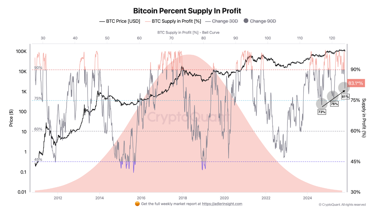 BTC Supply in Profit Is Rising Again | CryptoQuant