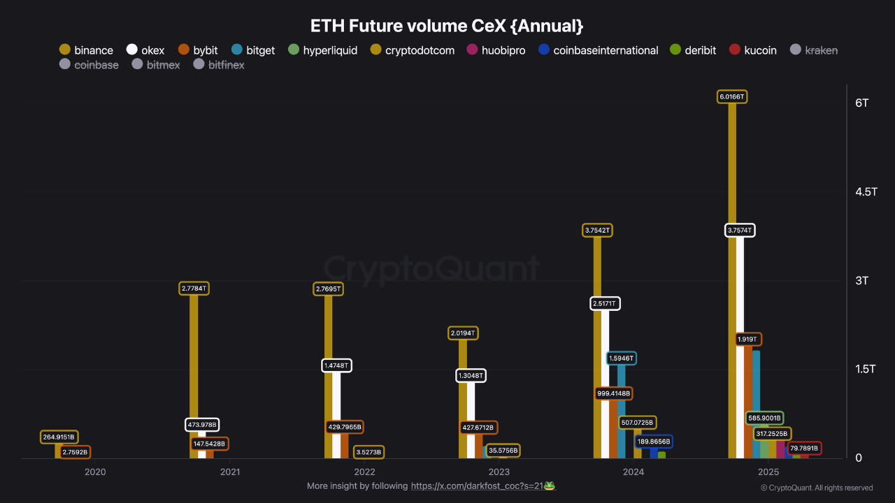 ETH trading volume hits record on Binance : A highly speculative market |  CryptoQuant