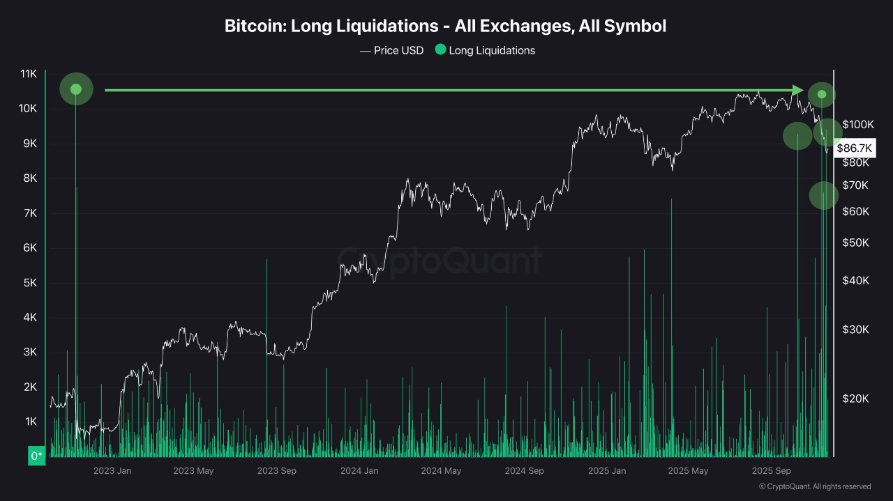 BTC LONG LIQUIDATION HAVE REACHED LEVELS NOT SEEN SINCE THE FTX CRASH. |  CryptoQuant