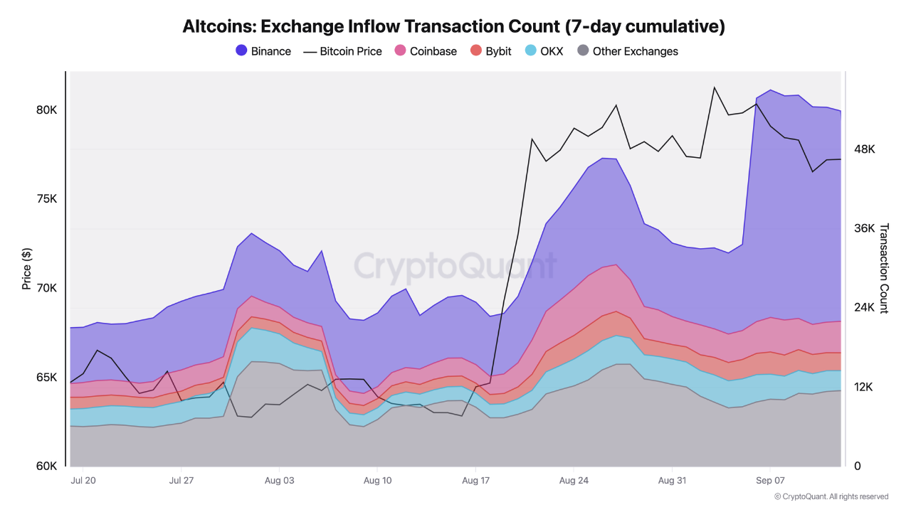 Binance altcoin inflows jump 4x as CLARITY Act and Fed decision loom - CryptoQuant